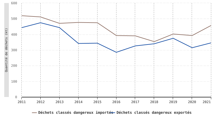Importations et exportations de déchets classés dangereux vers ou au départ de la Wallonie (2011 - 2021)
